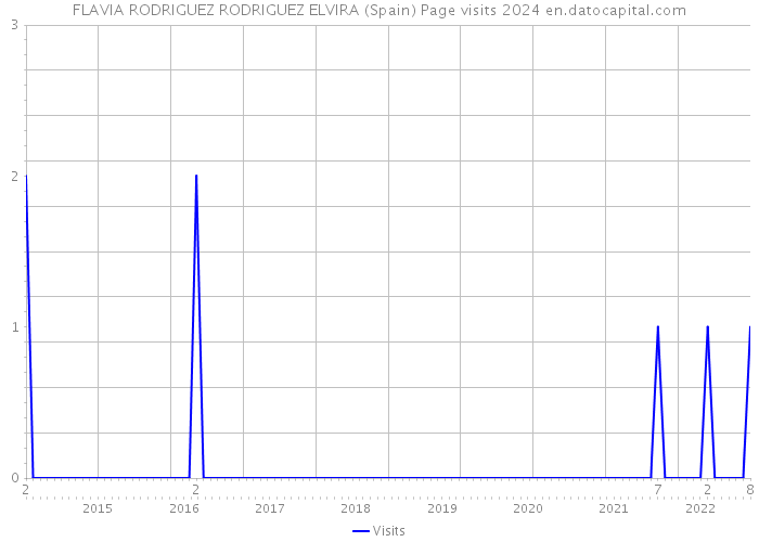 FLAVIA RODRIGUEZ RODRIGUEZ ELVIRA (Spain) Page visits 2024 