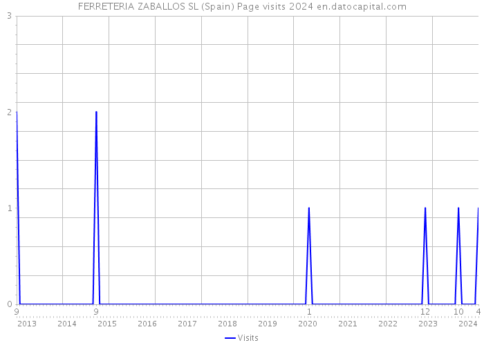 FERRETERIA ZABALLOS SL (Spain) Page visits 2024 