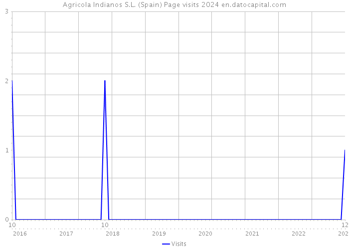 Agricola Indianos S.L. (Spain) Page visits 2024 