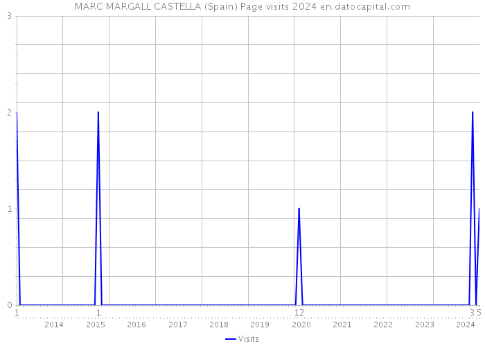 MARC MARGALL CASTELLA (Spain) Page visits 2024 