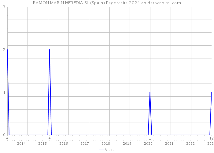 RAMON MARIN HEREDIA SL (Spain) Page visits 2024 