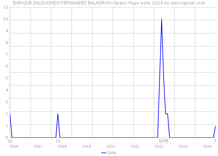 ENRIQUE ZALDUONDO FERNANDEZ BALADRON (Spain) Page visits 2024 