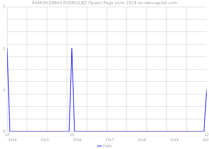 RAMON DIMAS RODRIGUEZ (Spain) Page visits 2024 