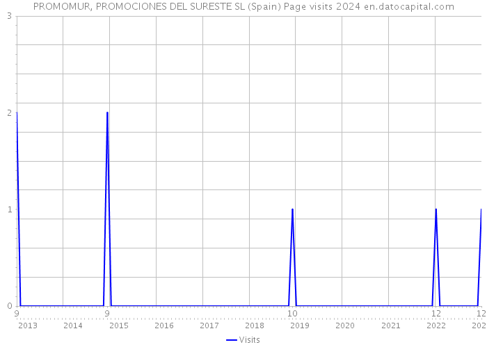 PROMOMUR, PROMOCIONES DEL SURESTE SL (Spain) Page visits 2024 