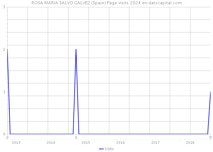 ROSA MARIA SALVO GALVEZ (Spain) Page visits 2024 