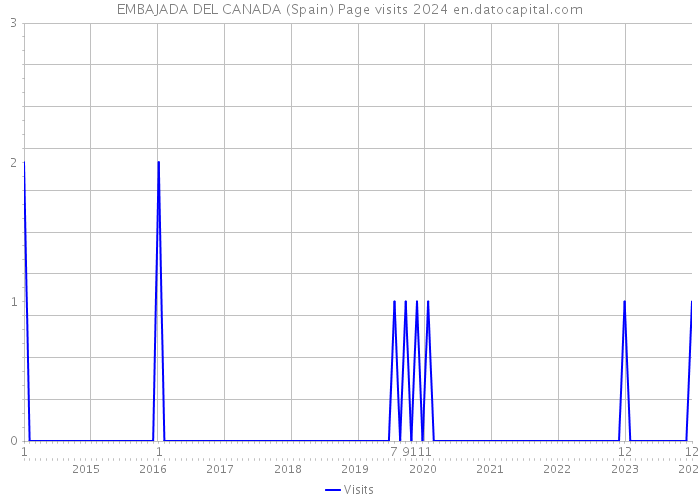 EMBAJADA DEL CANADA (Spain) Page visits 2024 