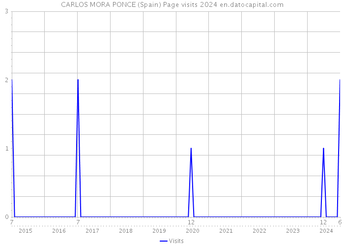 CARLOS MORA PONCE (Spain) Page visits 2024 