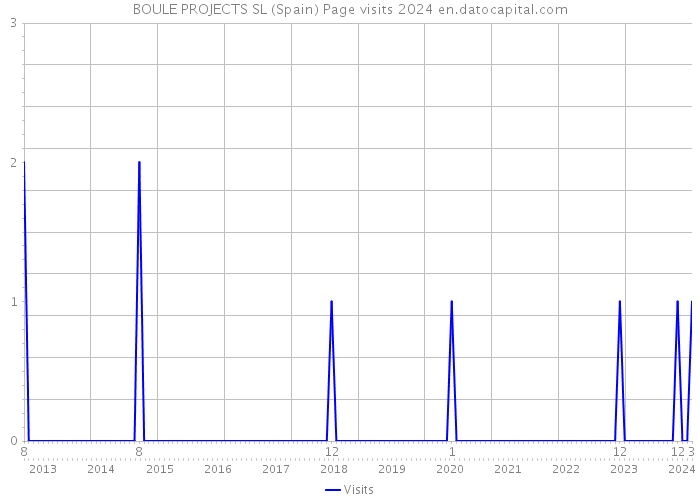 BOULE PROJECTS SL (Spain) Page visits 2024 