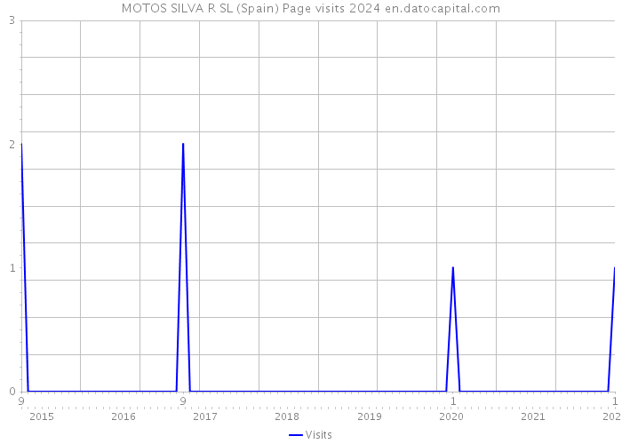MOTOS SILVA R SL (Spain) Page visits 2024 