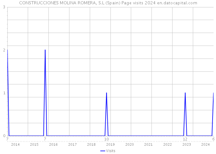 CONSTRUCCIONES MOLINA ROMERA, S.L (Spain) Page visits 2024 