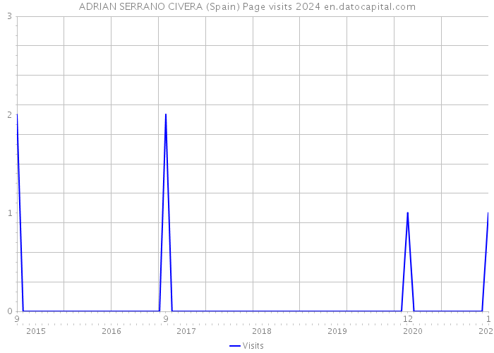 ADRIAN SERRANO CIVERA (Spain) Page visits 2024 