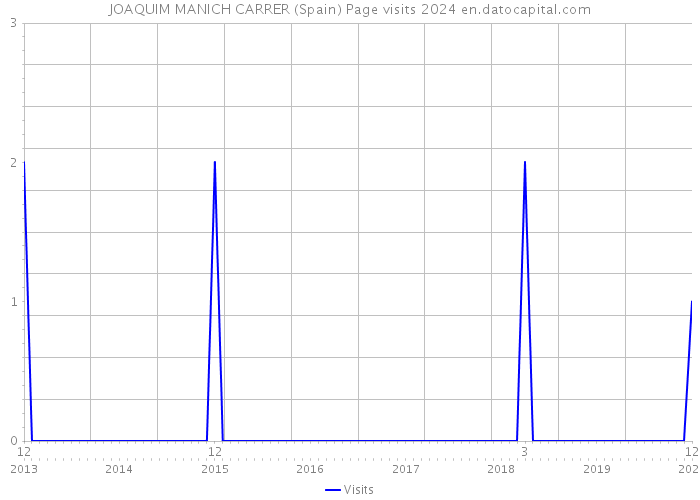 JOAQUIM MANICH CARRER (Spain) Page visits 2024 
