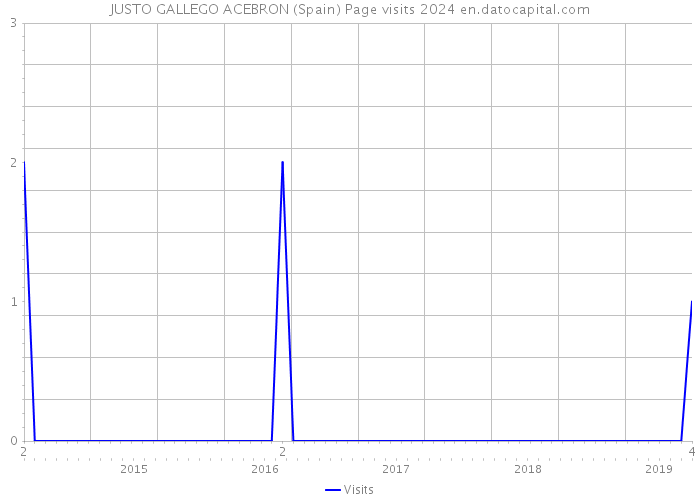 JUSTO GALLEGO ACEBRON (Spain) Page visits 2024 