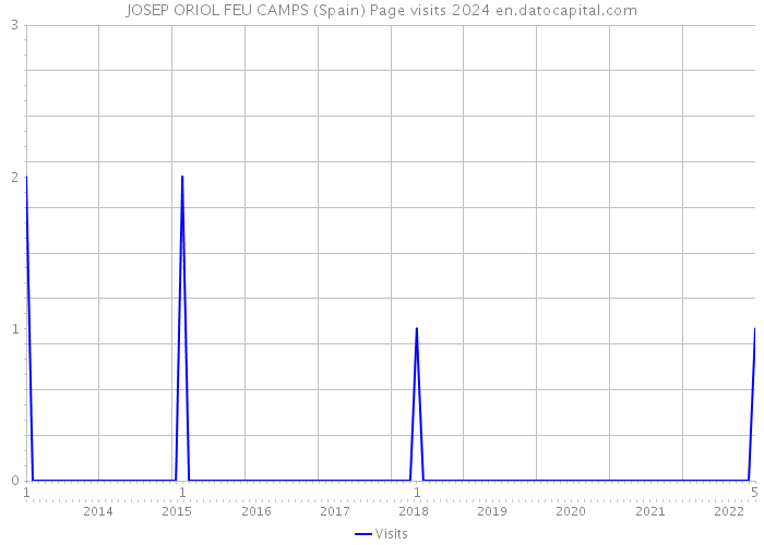 JOSEP ORIOL FEU CAMPS (Spain) Page visits 2024 