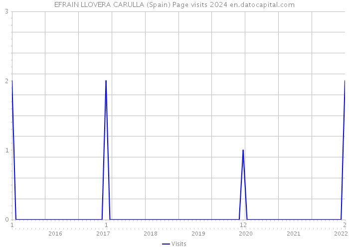 EFRAIN LLOVERA CARULLA (Spain) Page visits 2024 