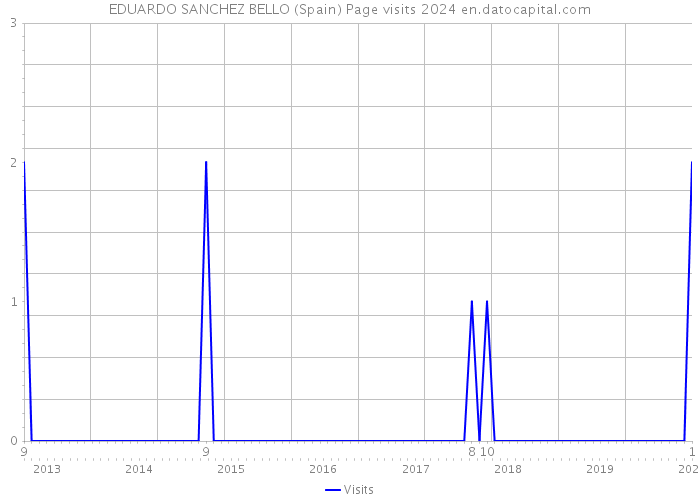 EDUARDO SANCHEZ BELLO (Spain) Page visits 2024 