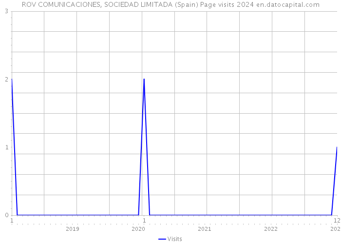 ROV COMUNICACIONES, SOCIEDAD LIMITADA (Spain) Page visits 2024 