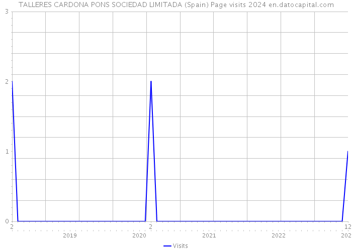 TALLERES CARDONA PONS SOCIEDAD LIMITADA (Spain) Page visits 2024 