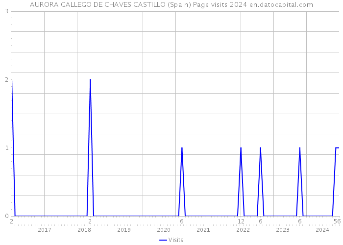 AURORA GALLEGO DE CHAVES CASTILLO (Spain) Page visits 2024 