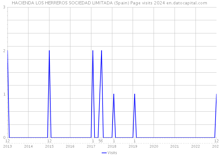 HACIENDA LOS HERREROS SOCIEDAD LIMITADA (Spain) Page visits 2024 