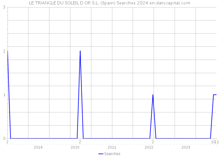 LE TRIANGLE DU SOLEIL D OR S.L. (Spain) Searches 2024 