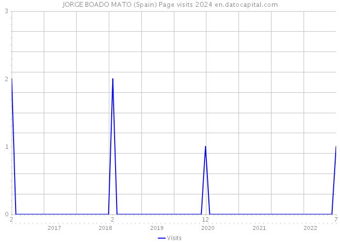JORGE BOADO MATO (Spain) Page visits 2024 