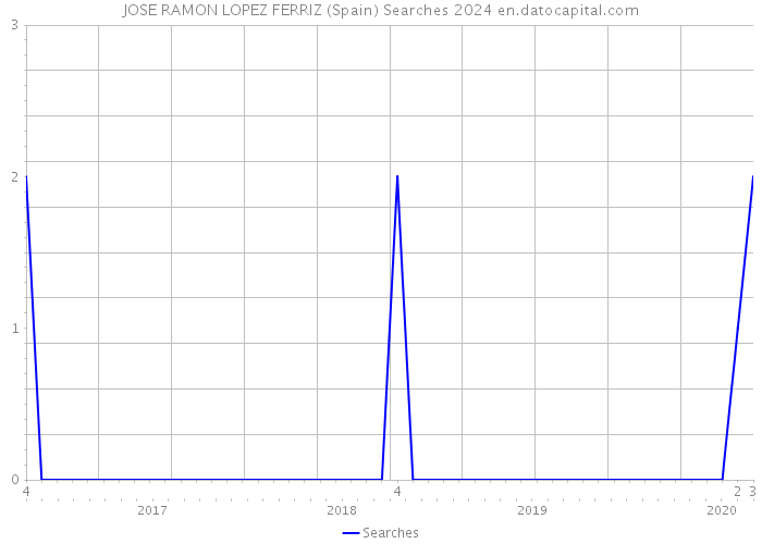 JOSE RAMON LOPEZ FERRIZ (Spain) Searches 2024 