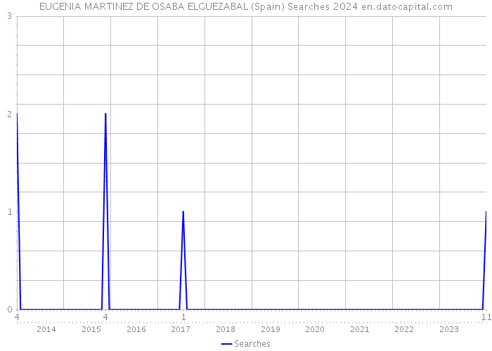 EUGENIA MARTINEZ DE OSABA ELGUEZABAL (Spain) Searches 2024 
