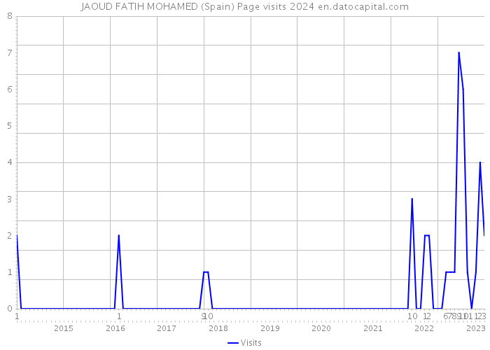 JAOUD FATIH MOHAMED (Spain) Page visits 2024 