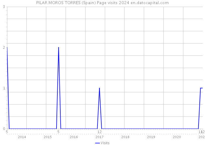 PILAR MOROS TORRES (Spain) Page visits 2024 