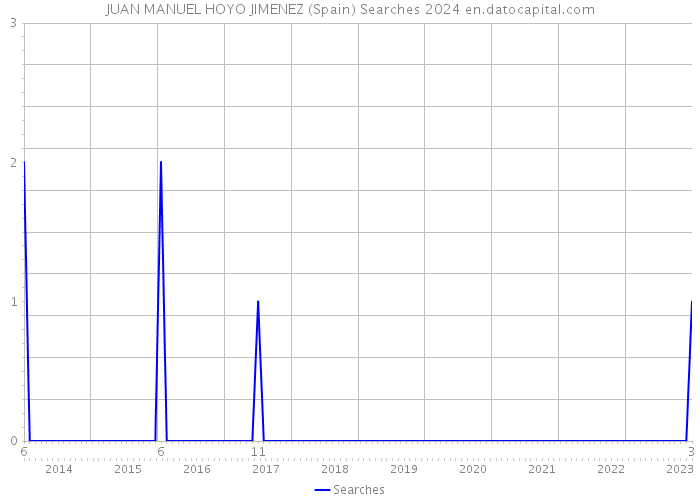 JUAN MANUEL HOYO JIMENEZ (Spain) Searches 2024 
