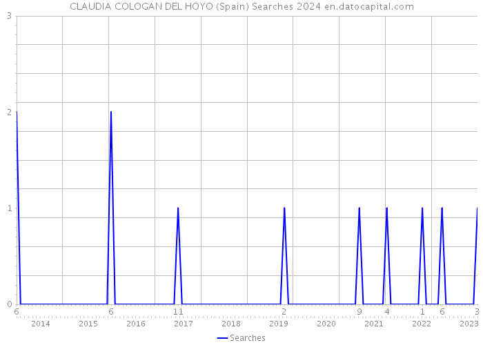 CLAUDIA COLOGAN DEL HOYO (Spain) Searches 2024 