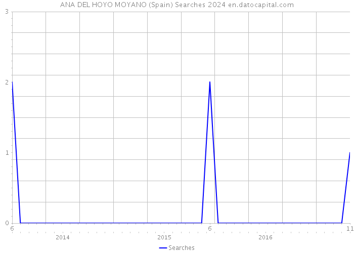 ANA DEL HOYO MOYANO (Spain) Searches 2024 