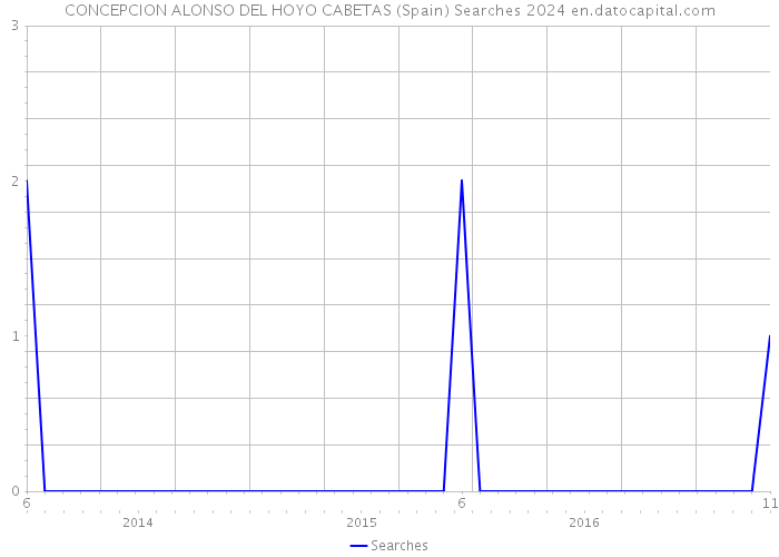 CONCEPCION ALONSO DEL HOYO CABETAS (Spain) Searches 2024 