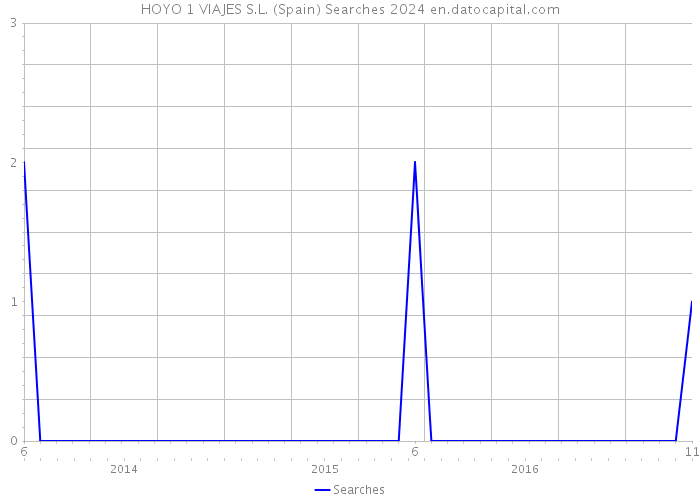 HOYO 1 VIAJES S.L. (Spain) Searches 2024 