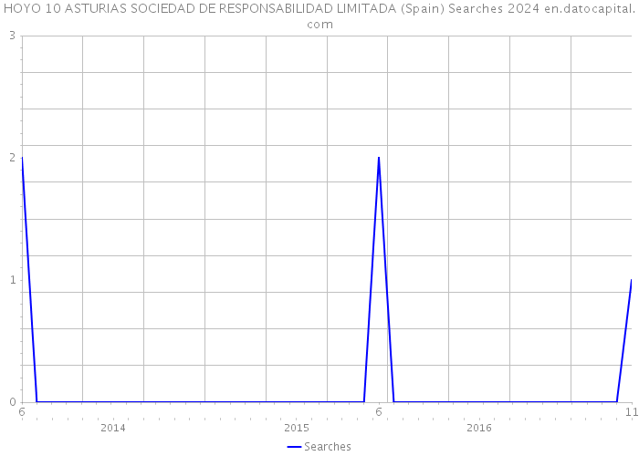 HOYO 10 ASTURIAS SOCIEDAD DE RESPONSABILIDAD LIMITADA (Spain) Searches 2024 