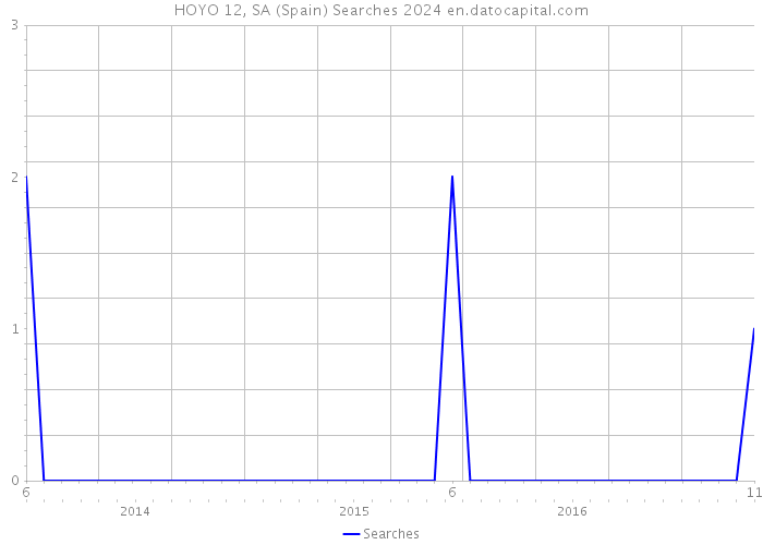 HOYO 12, SA (Spain) Searches 2024 