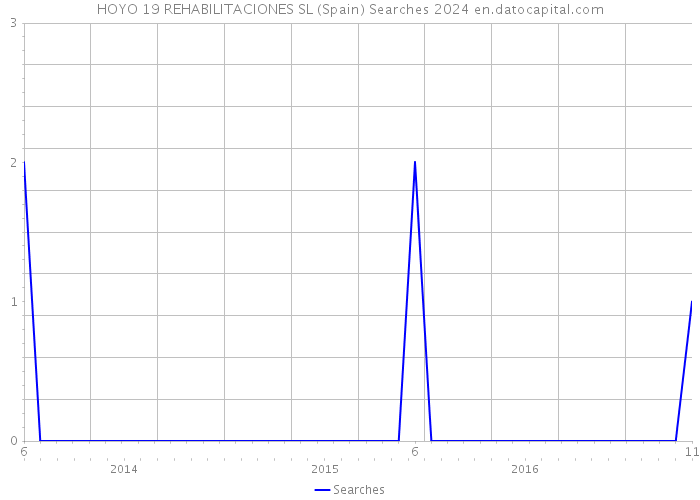 HOYO 19 REHABILITACIONES SL (Spain) Searches 2024 