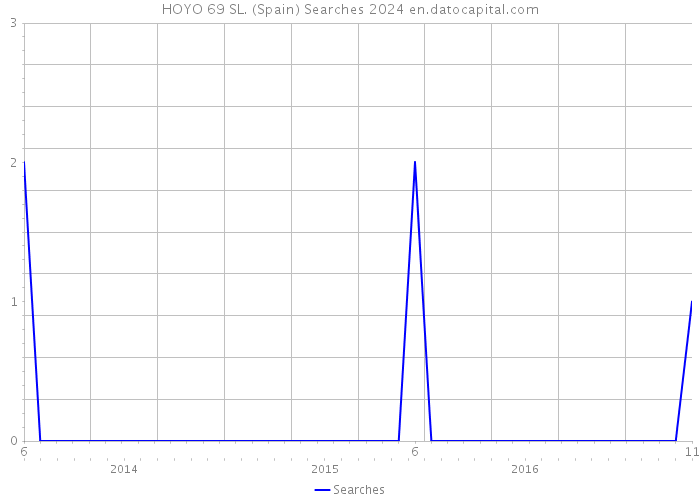 HOYO 69 SL. (Spain) Searches 2024 