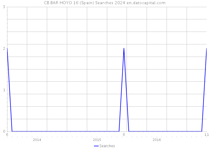 CB BAR HOYO 16 (Spain) Searches 2024 