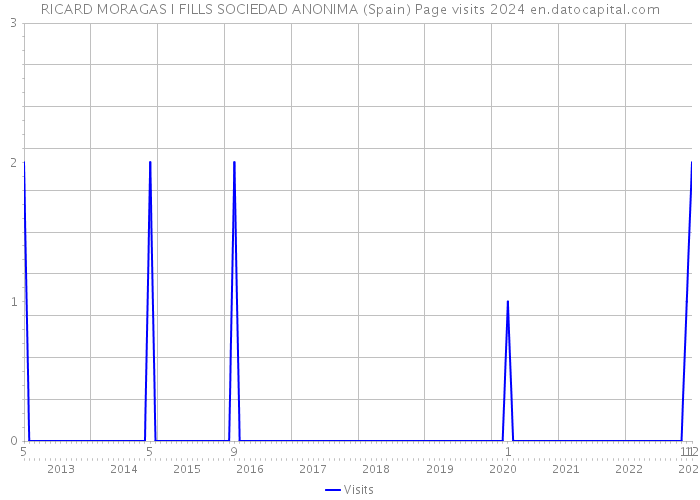 RICARD MORAGAS I FILLS SOCIEDAD ANONIMA (Spain) Page visits 2024 