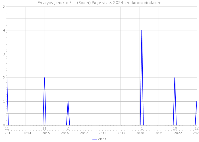 Ensayos Jendrix S.L. (Spain) Page visits 2024 