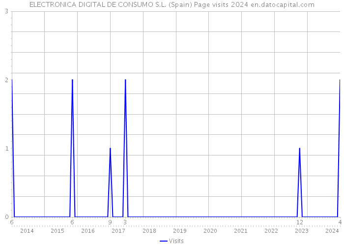 ELECTRONICA DIGITAL DE CONSUMO S.L. (Spain) Page visits 2024 