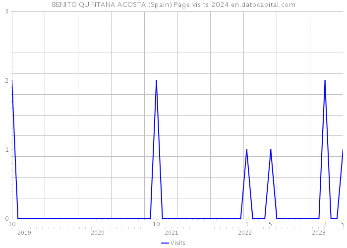 BENITO QUINTANA ACOSTA (Spain) Page visits 2024 