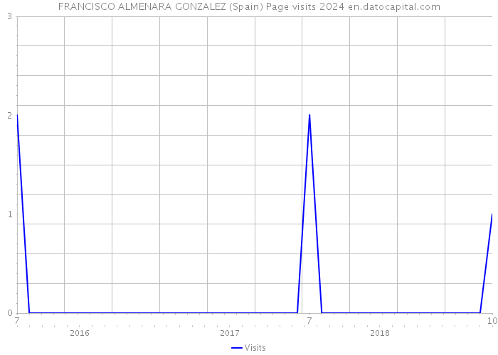 FRANCISCO ALMENARA GONZALEZ (Spain) Page visits 2024 