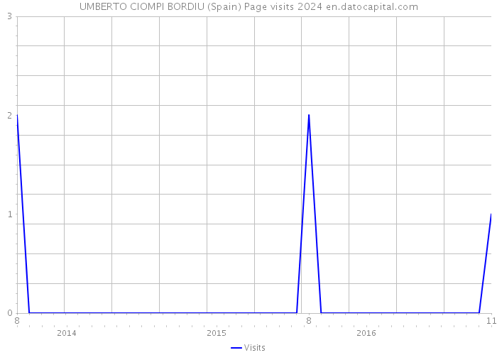 UMBERTO CIOMPI BORDIU (Spain) Page visits 2024 