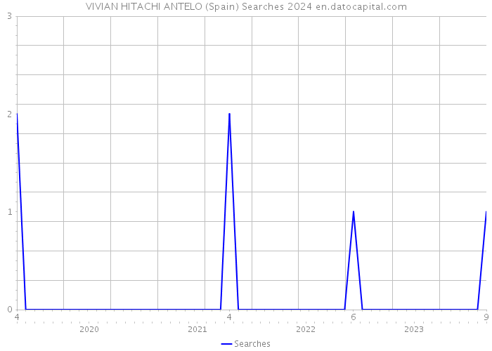 VIVIAN HITACHI ANTELO (Spain) Searches 2024 
