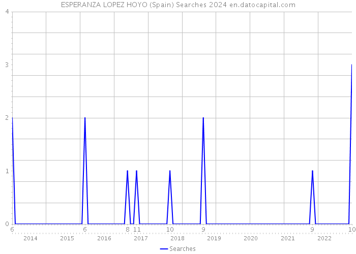 ESPERANZA LOPEZ HOYO (Spain) Searches 2024 
