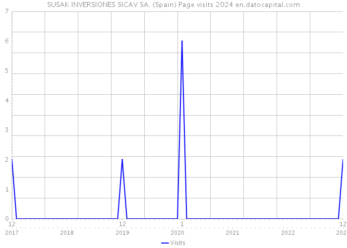 SUSAK INVERSIONES SICAV SA. (Spain) Page visits 2024 