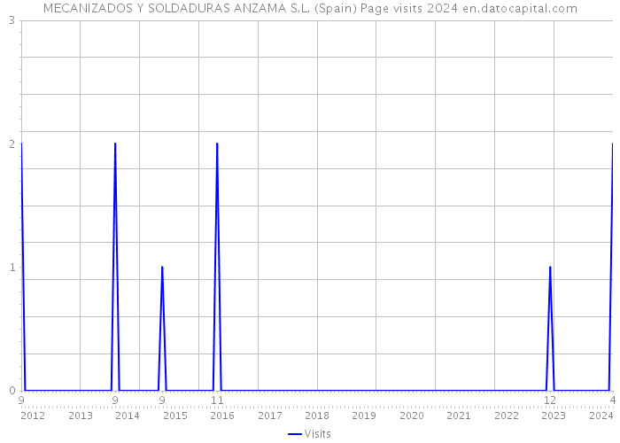 MECANIZADOS Y SOLDADURAS ANZAMA S.L. (Spain) Page visits 2024 